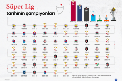 Süper Lig Tarihinin Şampiyonları Listesi