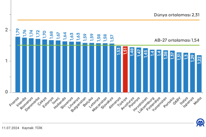 Türkiye'nin Doğurganlık Hızı Düşüyor